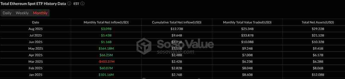 8月以太坊(ETH)现货ETF吸金30亿美元,ETH价格创年度新高